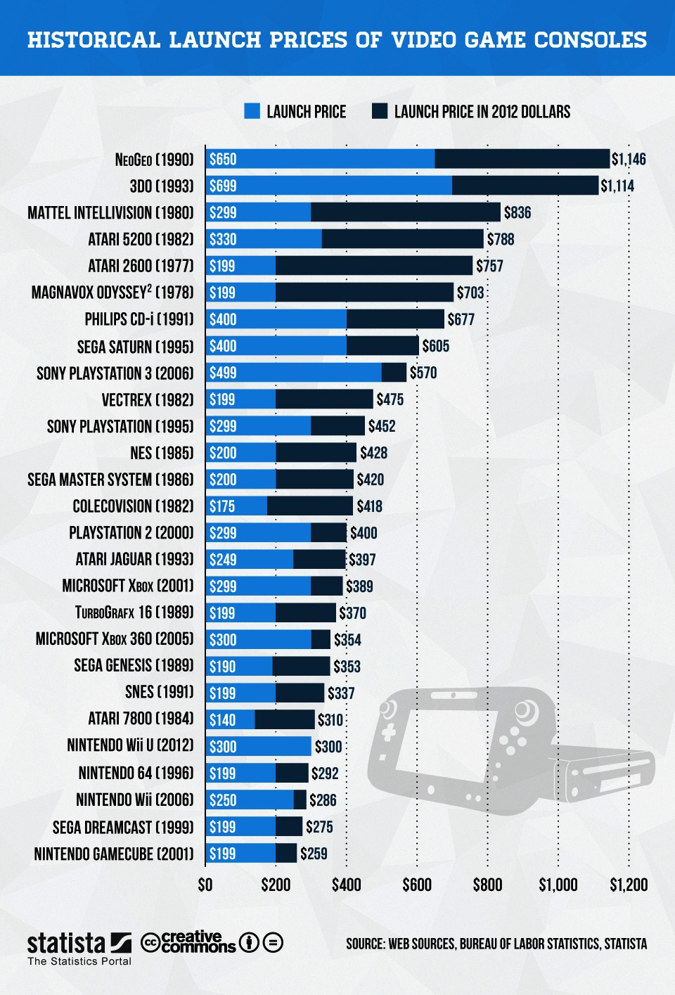 Launch Prices of Video Game Consoles